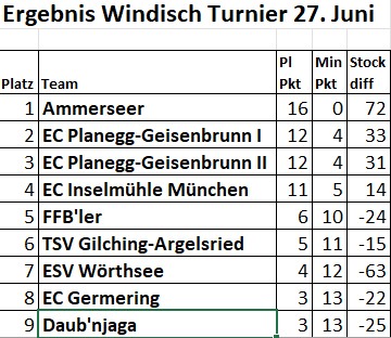 Tabelle 4. Turniertag