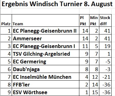Tabelle Turniertag