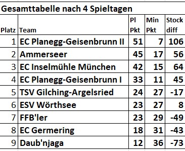 Windisch Turnier Tabelle 2025
