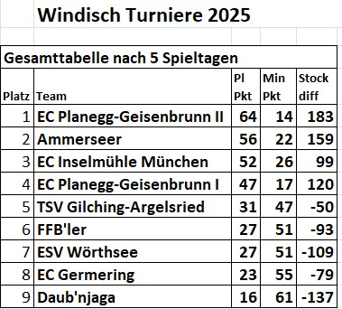 Windisch Turnier Tabelle 2025