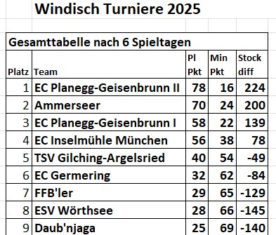Windisch Turnier Tabelle 2025